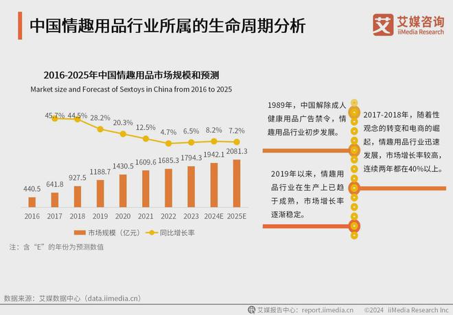 业消费者洞察分析：消费者价值观念开放冰球突破游戏2024年中国情趣用品行(图2)